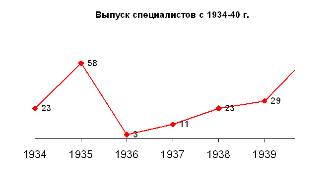 выпуск специалистов с 1934-40 г.